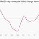 Image for article titled The seven most important economic charts of the week